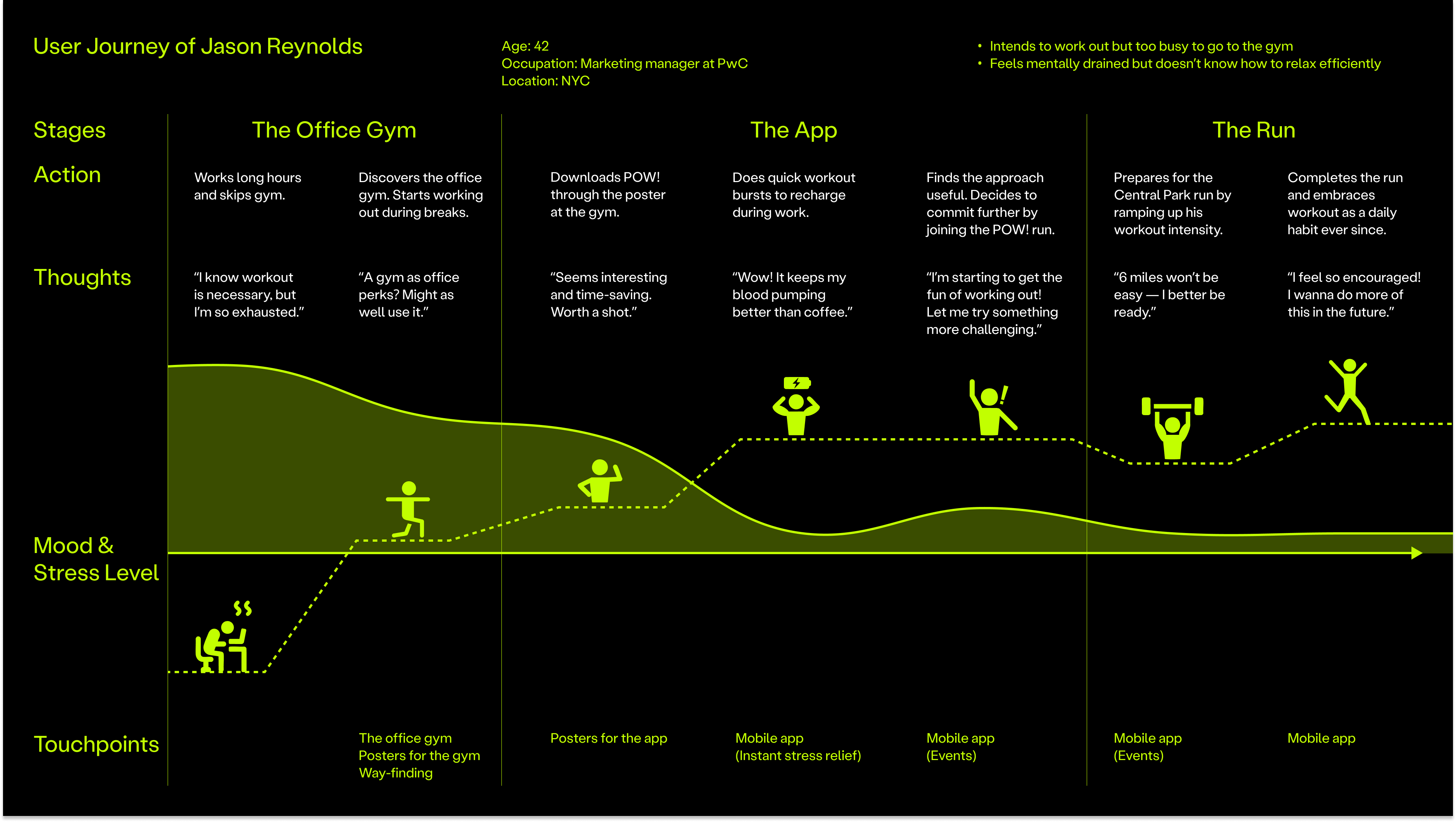 POW! user journey map
